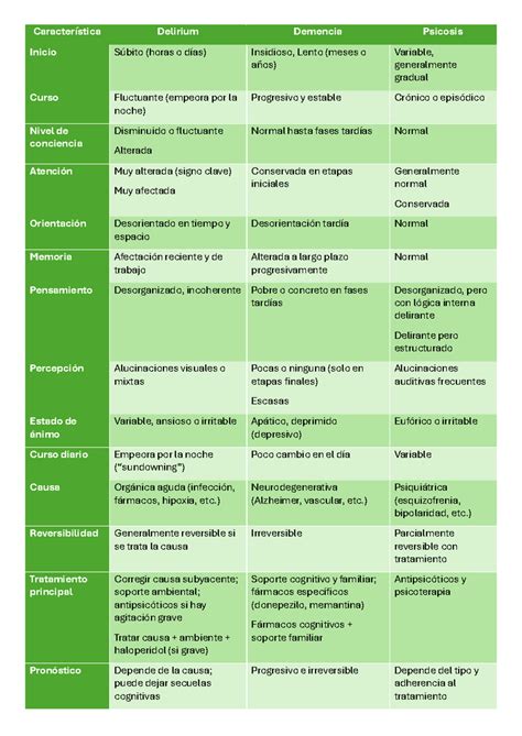 Esquema comparativo de demencia, psicosis y debilidad mental