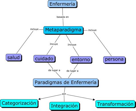Diagrama de interconexión de los conceptos del metaparadigma de enfermería de Orem