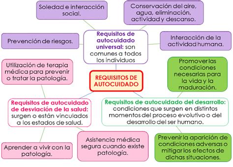 Esquema de la agencia de autocuidado y sus factores influyentes