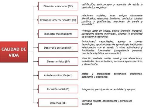 Infografía: Los 8 dominios de la Calidad de Vida según Schalock y Verdugo