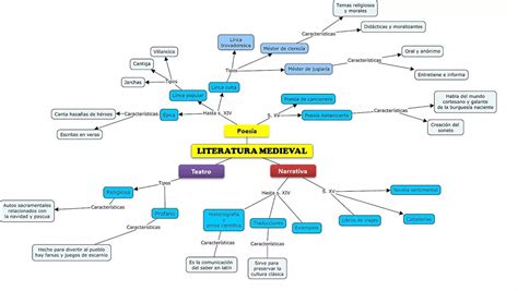 Mapa conceptual de variantes del motivo senex amans a lo largo de la literatura
