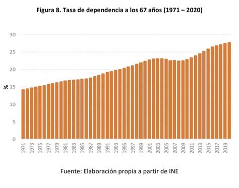 Gráfico de evolución de la tasa de dependencia de personas mayores en la OCDE
