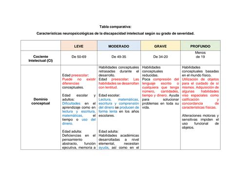 Tabla comparativa de índices de discapacidad funcional