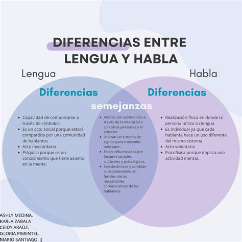 Esquema explicativo: Diferencia entre lenguaje y lengua