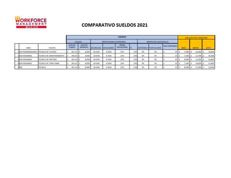 Gráfico comparativo de sueldos brutos antes y después de la fe de erratas para el puesto de Asistente Social.