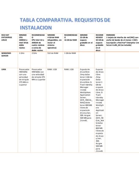 Tabla comparativa de requisitos para centros diurnos y ELEAM