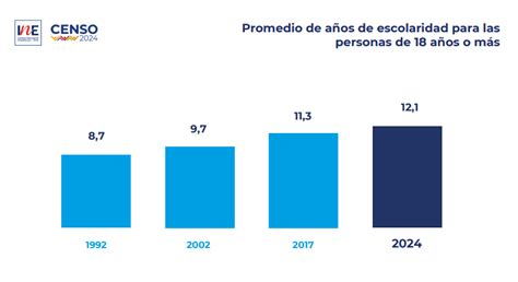 Infografía: Años promedio de escolaridad en población con y sin discapacidad