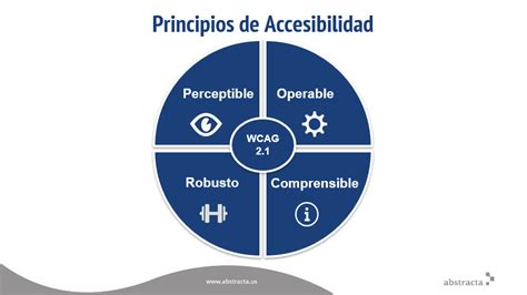 Esquema sobre los principios de accesibilidad cognitiva