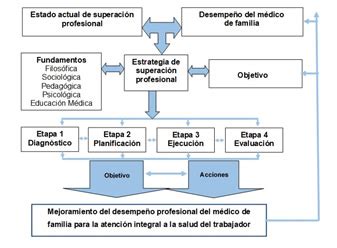 Esquema de los componentes de la superación profesional holística e integrada