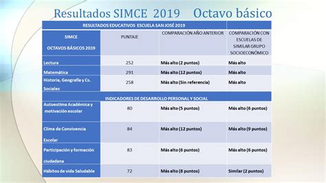Gráfico comparativo de la evolución de puntajes Simce en comunas con buena y mala gestión educativa