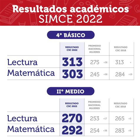 Infografía mostrando los puntajes Simce y el crecimiento de Las Condes, Colina y Vitacura