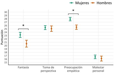Gráfico comparativo de las puntuaciones del pVHI en subescalas funcional, física y emocional en niños