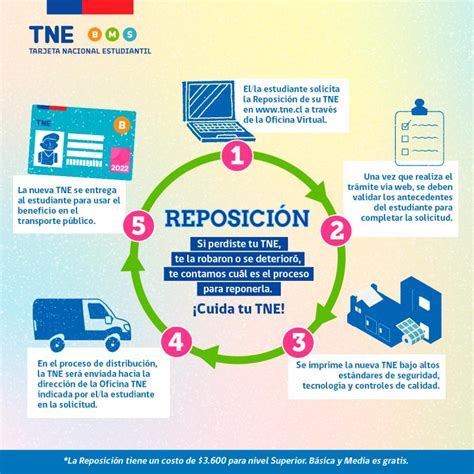 Esquema del flujo de trámites para la reposición de credenciales dañadas o extraviadas.