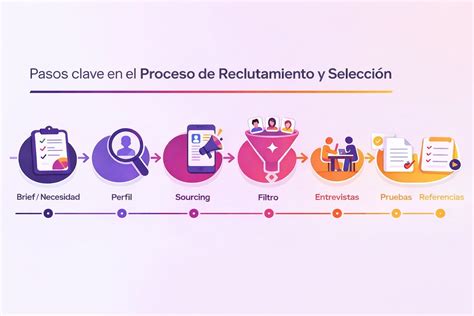 Esquema del proceso de selección de altos cargos públicos