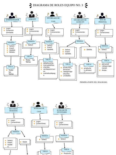Diagrama de roles: ancianos, superintendente de grupo y auxiliar