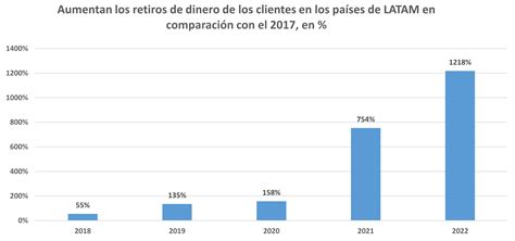 Gráfico: Aumento de retiros de fondos previsionales por Ley 18.156