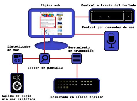 Esquema de funcionamiento de un lector de pantalla para personas con discapacidad visual