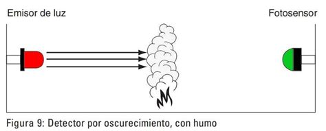 Diagrama explicativo del principio de funcionamiento de un detector de humo iónico