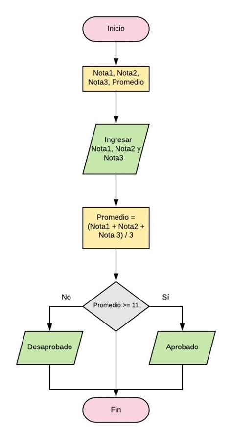 Diagrama de flujo de calificación de invalidez: parcial, total, rechazo