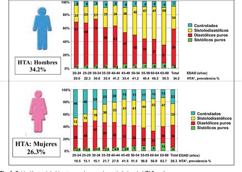 Gráfico de prevalencia de HTA en personas mayores por sexo y edad