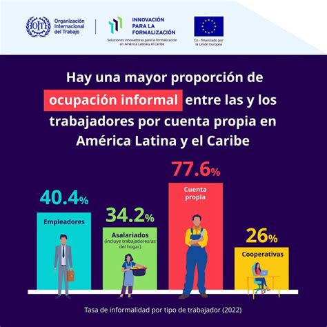 Infografía: Tasas de ocupación e informalidad laboral por tramo etario en Chile