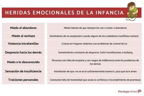 Gráfica de heridas emocionales de la infancia
