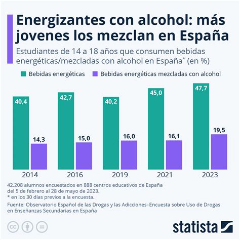 Gráfico comparativo del consumo de bebidas energéticas en diferentes grupos de edad