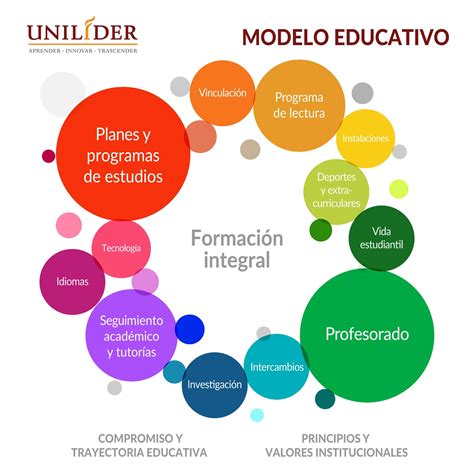 Esquema del modelo educativo propuesto, destacando la integración de competencias genéricas, liderazgo y emprendimiento.