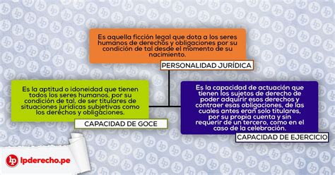 Esquema sobre la capacidad jurídica y la incapacidad