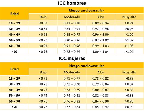 tabla comparativa valores CC y ICC