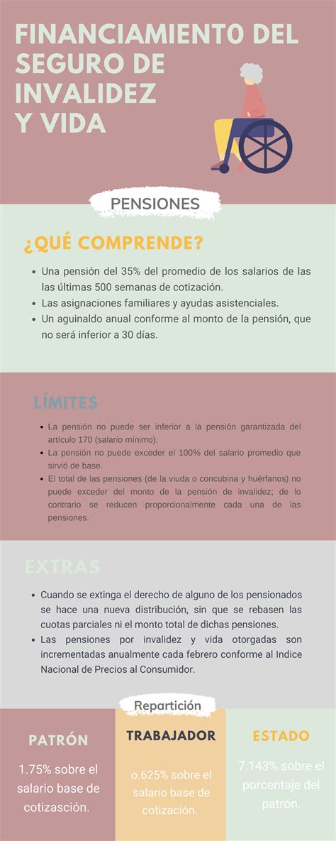 Infografía sobre el esquema de financiamiento del Seguro de Invalidez y Sobrevivencia (SIS)