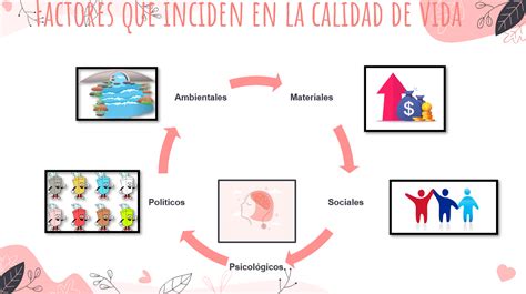 Esquema de factores que influyen en la calidad de vida de los adultos mayores
