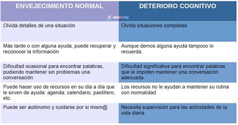 Esquema comparativo entre envejecimiento normal, deterioro cognitivo leve y demencia