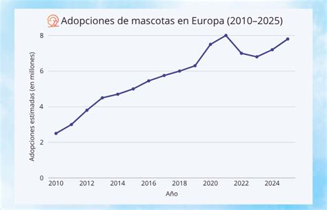 Gráfico comparativo de adopciones de menores por rango de edad en Chile
