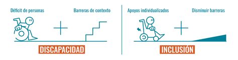 Esquema de la interacción entre persona con discapacidad y entorno social