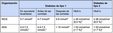 Tabla comparativa de objetivos glucémicos en adultos mayores según su estado de salud