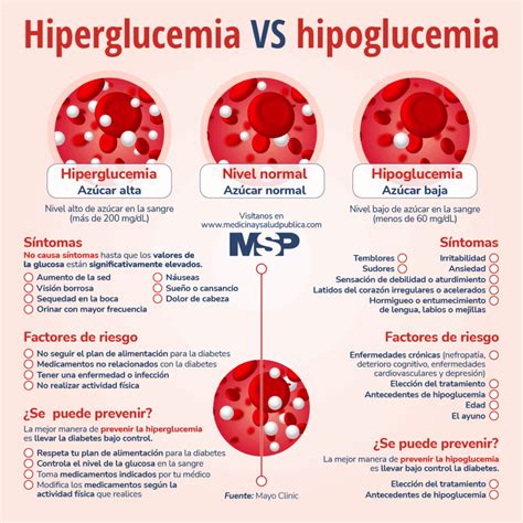 Diagrama que explica la diferencia entre hipoglucemia e hiperglucemia