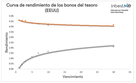Gráfico comparativo de los rendimientos de los ahorros de pensiones en el mercado boliviano
