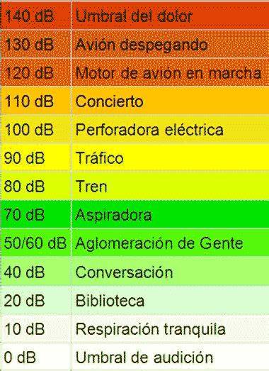 Tabla comparativa de niveles de decibelios de sonidos comunes