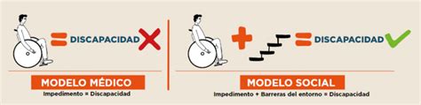 Esquema de la interacción entre deficiencia individual y barreras sociales para crear discapacidad relacional
