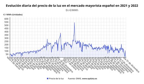 Gráfico histórico de la evolución de precios de Isapres para adultos mayores