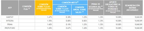 Gráfico o tabla comparativa de rentabilidad de los multifondos de AFP Habitat