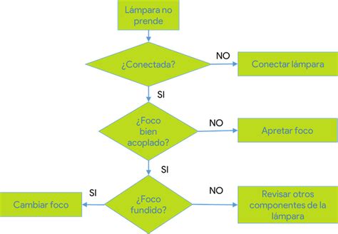 Flujograma que muestra las opciones para renovar o anular un poder.