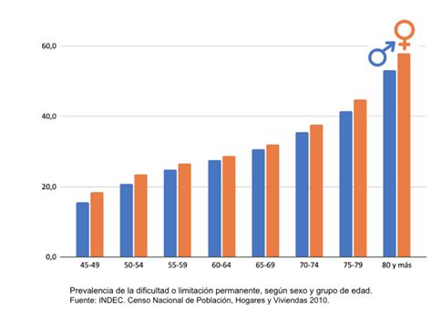 Gráfico de distribución demográfica de adultos mayores en Cartagena