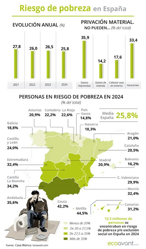 Gráfico de barras mostrando el porcentaje de población en riesgo de pobreza y exclusión social en España