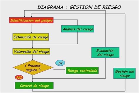 Diagrama de flujo de la gestión de riesgos en una AFP