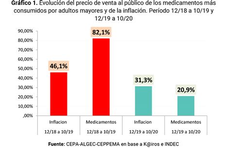 Gráfico estadístico: Cantidad de medicamentos diferentes consumidos por personas mayores de 60 años, mostrando porcentajes por rango y promedio, según Encuestas Calidad de Vida en la Vejez UC-Caja Los Andes (2007-2016)