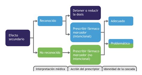 Esquema: Cascada de prescripción y sus riesgos