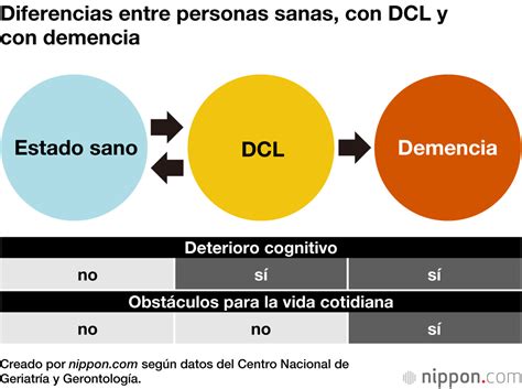 Esquema o infografía que muestre las diferencias entre envejecimiento normal, DCL y demencia.
