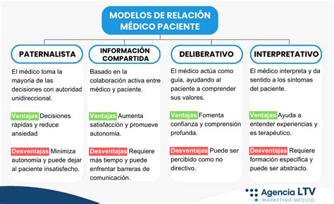Esquema de la relación médico-paciente en el modelo de consentimiento informado